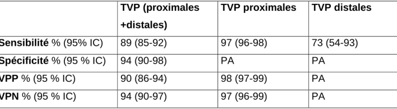 Tableau 6. Performances diagnostiques de l’ultrason de compression chez des patients  symptomatiques en fonction de la localisation du thrombus