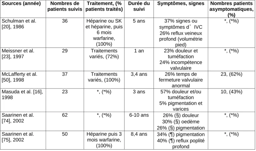 Tableau 8. Syndrome post-thrombotique. 