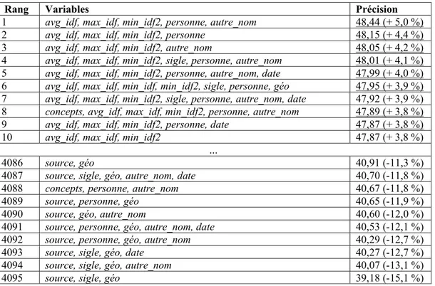 tableau BB présente les diC meilleures et les diC moins bonnes combinaisons de  7ariables pour la métDode du plus procDe 7oisin8 Aa précision mo=enne est  indiquée a7ec entre parentD@ses le pourcentaEe d;amélioration par rapport 4 la  meilleure traduction automatique- celle de F&lt;G&lt;FHI- qui obtient une précision  mo=enne de !J-5K8 Ae tableau B! contient les mêmes in6ormations pour la  métDode des trois plus procDes 7oisins8 