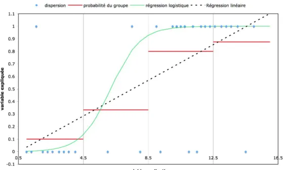 Figure 9 Exemple de graphe de dispersion pour une variable expliquée par rapport 9 une variable  explicative, probabilité par groupe, régression linéaire et régression logistique