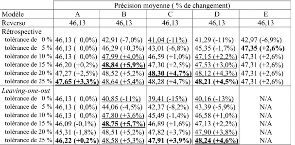 Tableau 01 2r4cision 7o8enne de nos cin: 7od;les de <r4diction =74t>ode nor7ale? es<agnol 