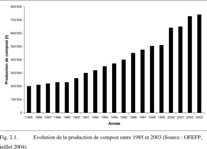 Fig. 2.1.   Evolution de la production de compost entre 1985 et 2003 (Source : OFEFP,  juillet 2004) 