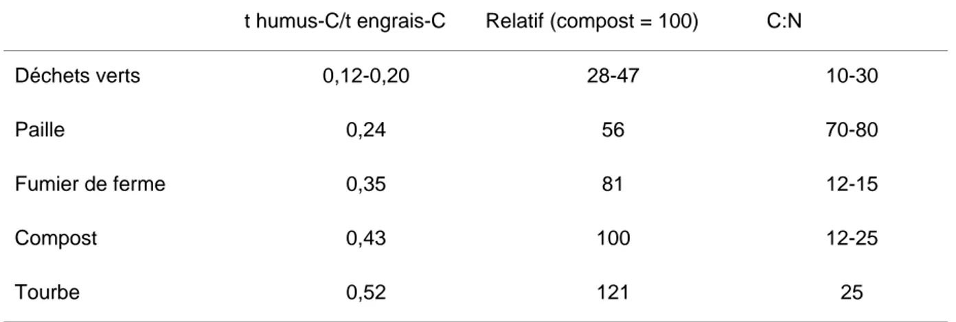 Tab. 2.2.  Potentiel de reproduction de l’humus et qualité des substances organiques (rapport  C:N) de divers engrais organiques (source : Gutser et Ebertseder, 2002) 