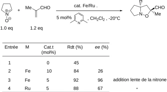 Figure I-9 Nouvelles applications des acides de Lewis développées au laboratoire : réactions  de cycloadditions 1,3-dipolaires 