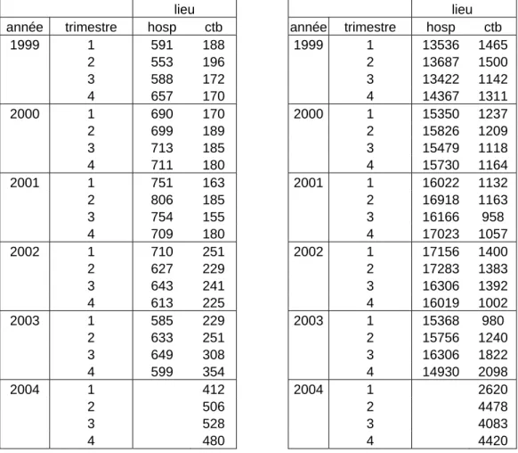 Tableau 3: comparaison de l'activité de la clinique de BI et des CTB par trimestre, de 1999 à 2004 