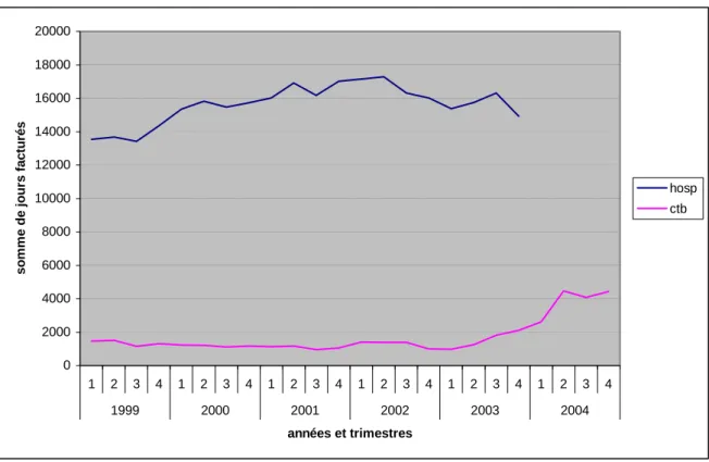 Graphique 4: Evolution du nombre de jours effectués à BI et aux CTB de 1999 à 2004, par trimestre 