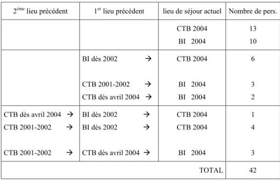 Tableau 4 : Fréquence des différentes combinaisons de parcours 