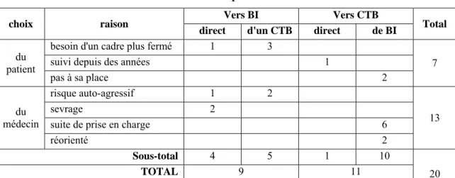 Tableau 11 : raisons du choix entre prise en soin à BI et dans un CTB 