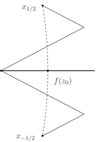 Fig. 5.2 – Serpent polygonal passant par une conﬁguration alignée.