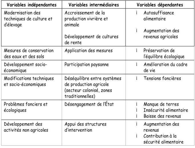 Tableau 2:   Relation entre variables énoncées dans les hypothèses et objectifs de  recherche 