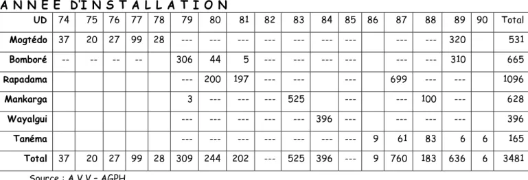 Tableau 11: Rythme d’installation des populations par UD de 1974 à 1990  A N N É E  D’I N S T A L L A T I O N  UD  74 75 76 77 78 79 80  81 82 83 84 85 86 87 88 89 90 Total  Mogtédo  37 20 27 99 28 --- --- --- --- --- --- ---   --- --- 320    531  Bomboré  -- --  --  --   306 44 5  --- --- ---  ---  --- ---  310  665  Rapadama        ---  200  197  --- ---    ---   699 --- ---   1096  Mankarga        3 --- ---  ---  525    ---  ---  100 ---  628  Wayalgui           --- --- --- --- --- 396 ---   --- --- ---    396  Tanéma           --- --- --- --- --- --- --- 9  61 83  6 6  165  Total  37  20 27 99 28 309 244 202  --- 525 396 ---  9 760  183 636  6  3481 