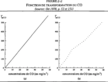 FIGURE 2-2  FONCTION DE TRANSFORMATION DU CO  (source: Ott 1978, p. 53 et 151)  Q IO IO 30 40 Ï0 60  concentrations de CO (en mg/m 3 )  (a)  0 10 :0 30 40 50 60 concentrations de CO (en mg/m*) (b) 