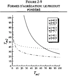 Figure 2-9 représente graphiquement l'Equation 2-13 pour /V = 2, A m  = 50 et 