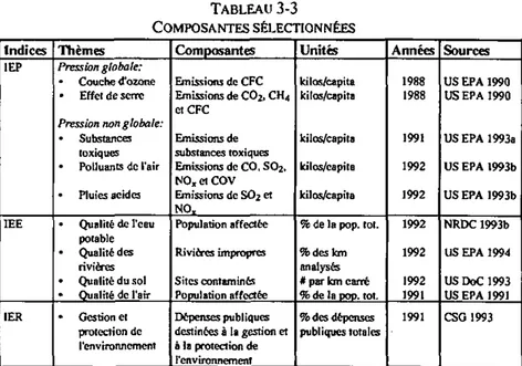 TABLEAU 3-3  COMPOSANTES SÉLECTIONNÉES  Indices  IEP  IEE  1ER  Thèmes  Pression globale:  Couche d'ozone • Effet de serre 