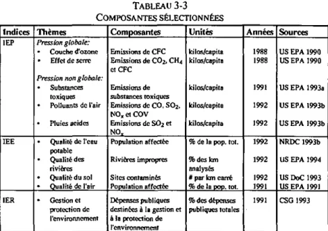 TABLEAU 3-3  COMPOSANTES SÉLECTIONNÉES  Indices  IEP  IEE  1ER  Thèmes  Pression globale:  Couche d'ozone • Effet de serre 
