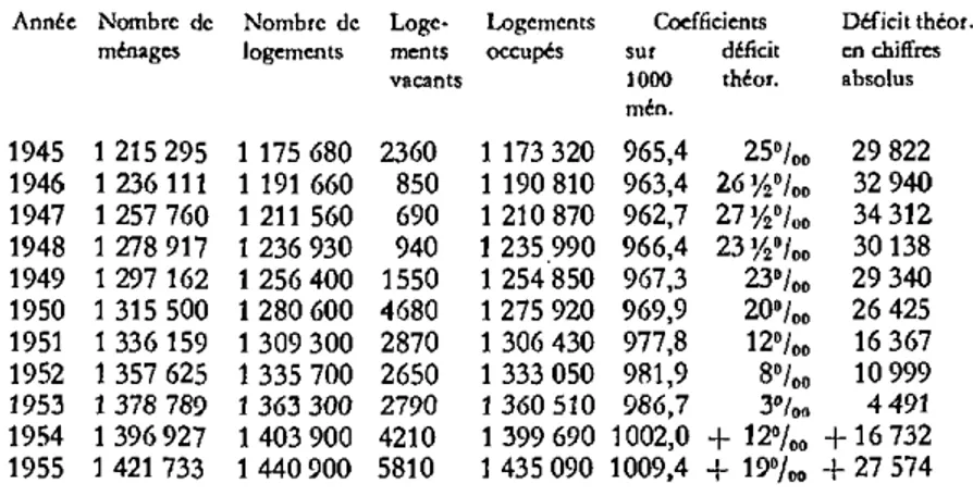 Tableau 1: Estimai ion du déficit de logt ment s en 0I00 et en chiffres absolus 