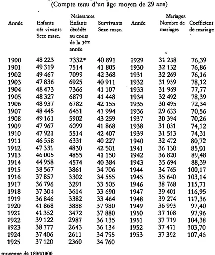 Tableau 5: Comparaison des naissances dès 1900 aux mariages dès 1929. Calcul du  coefficient de mariage des personnes de sexe masculin 
