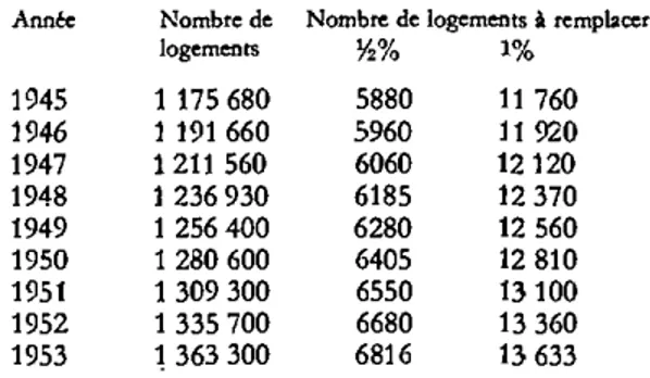 Tableau 10: Nombre théorique des remplacements de logements dès 1945 