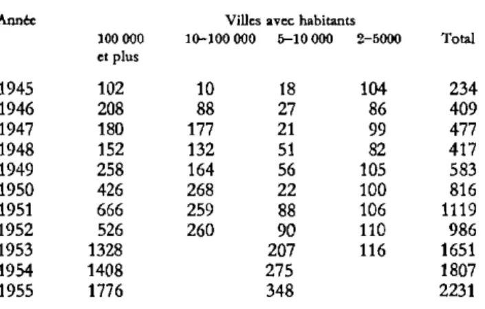 Tableau 12: Diminution de logements résultant de démolitions  Année Villes avec habitants 