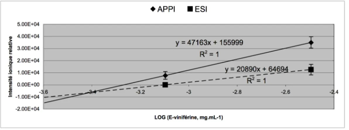 Figure 29 :  Comparaison de la calibration de l’ ε -viniférine suivant les deux types de ionisation  ESI  et  APPI