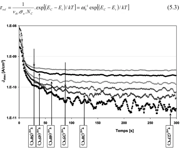 Figure 5.2 : J obsc  en fonction du temps mesurée sur une structure de test 