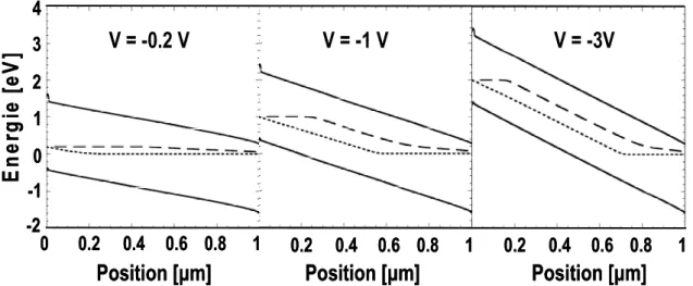 Figure 5.6 : Diagramme des bandes simulé pour le cas du a-Si:H pour différentes 