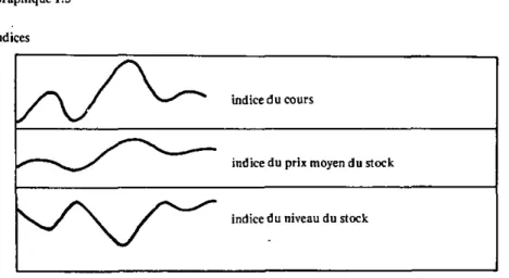 Graphique 1.3  indices 