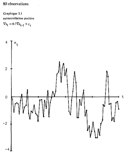 Graphique 5.1  autocorrélation positive 