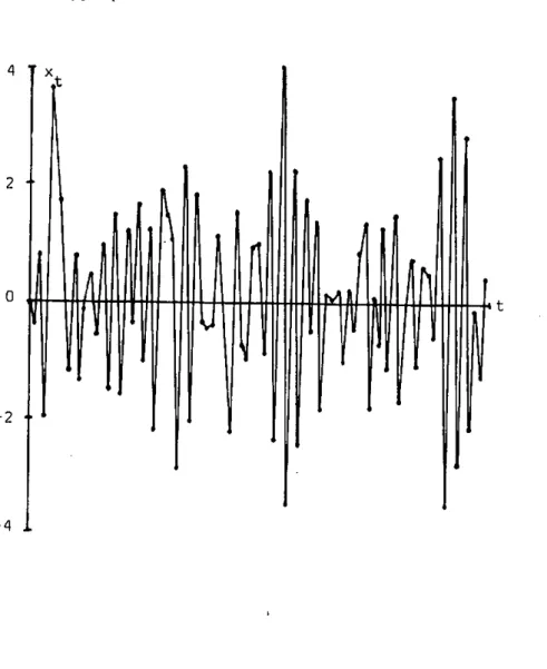 Graphique 5.2  autocorrélation négative  Vxt = -0.7?X t, 1+£t 