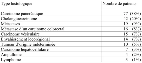 Tableau 1: Type histologique de la tumeur maligne 