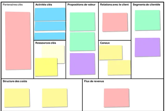 Figure 1. Canevas inspiré de Osterwalder et Pigneur 112 . 