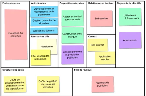 Figure 2. Matrice du modèle d'entreprise de Facebook 