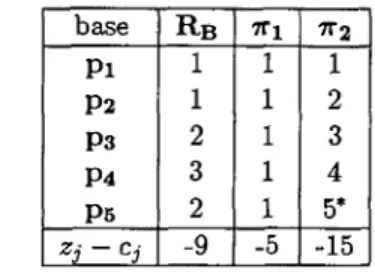 Tableau 3.3: Tableau condensé initial du simplexe (* pivot). 