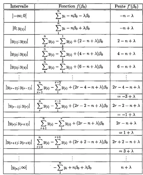 Tableau 4.3: f(ßo) et  / ' ( A ) )   s u r  les différents intervalles de A. 