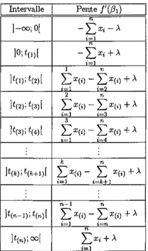 Tableau 4.5: Pente f{ß\) sur les différents intervalles de A.  Bien que les résultats obtenus pour les deux modèles précédents sont  utiles dans ce problème et peuvent être appliqués dans certaines  situa-tions, le cas général est beaucoup plus ardu à réso