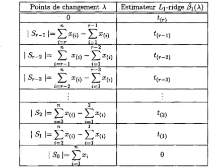 Tableau 4.6: Solutions pour l'estimateur L]-ridge en régression linéaire  simple. 