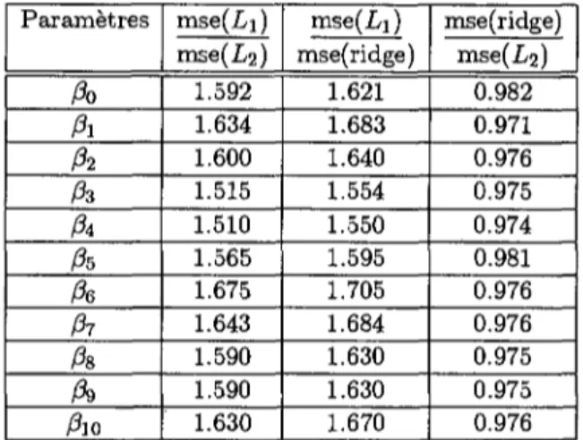 Tableau 4.9: Rapports de l'erreur quadratique moyenne des différents  estimateurs pour p = 0.09