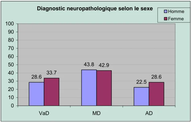 Tableau 5 :  Résultat de l’examen neuropathologique 