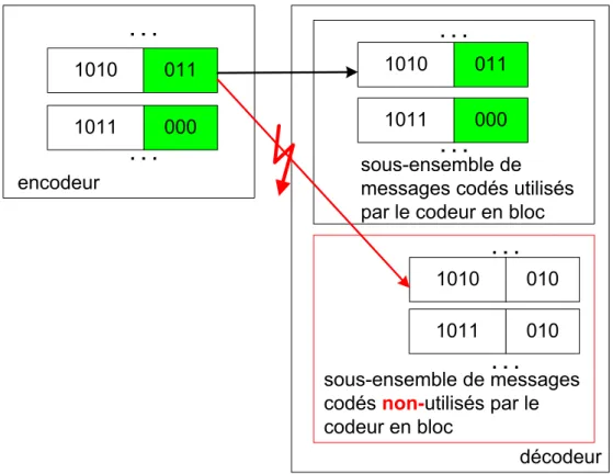 Figure 2-7: envoi d'un message protégé par un code de Hamming  (7,4).  