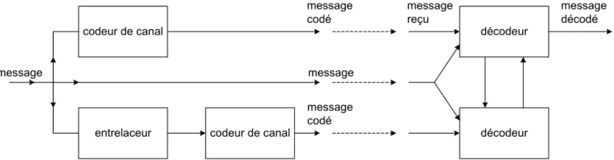 Figure 2-19: principe à la base du codage  Turbo  qui est basé sur  l'utilisation parallèle de plusieurs codeurs convolutifs