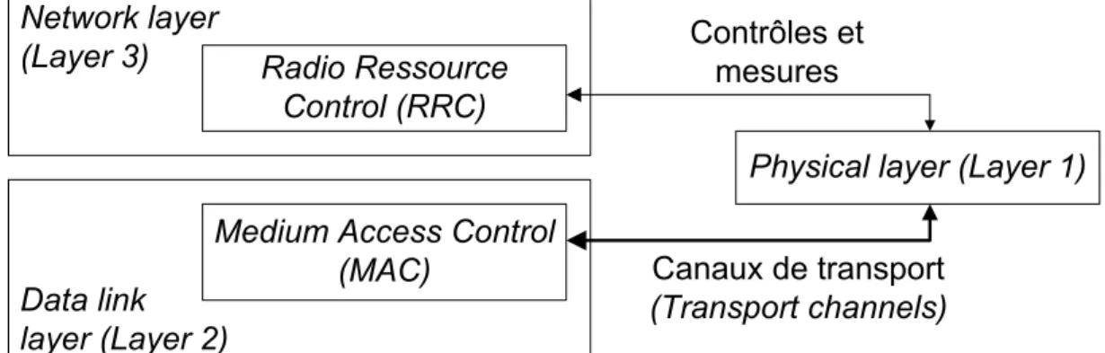 Figure 3-1: illustration graphique des itérations entre le  Physical  Layer  et les autres éléments de l'interface radio prévue par l' UMTS