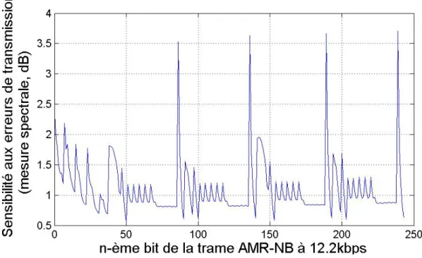 Table 3-2:  caractérisation de la structure de protection pour le 