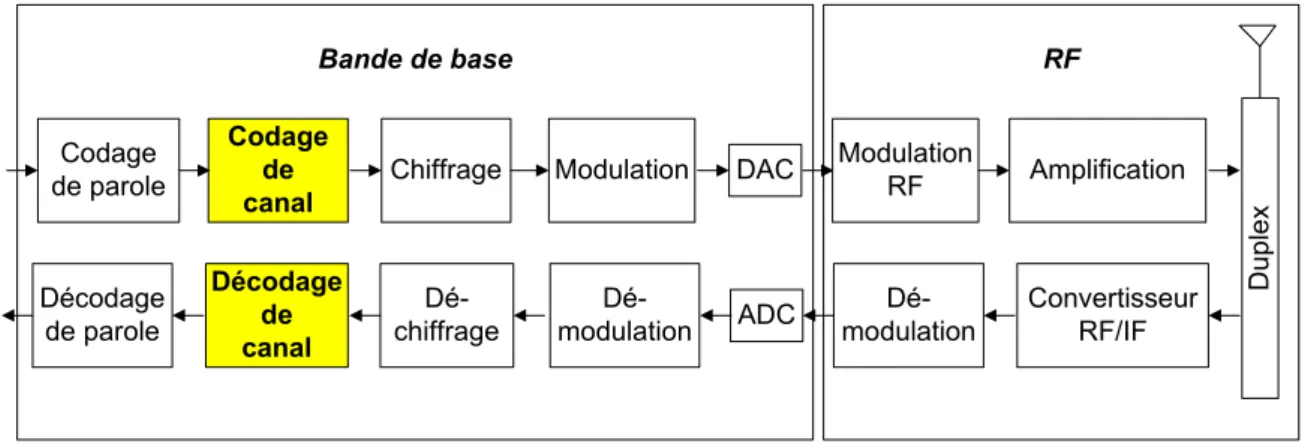 Figure 4-1: schéma très simplifié de la structure d'un téléphone  mobile générique. 