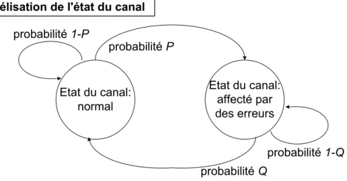 Figure 4-7: modélisation des erreurs de type  Burst  au moyen du 