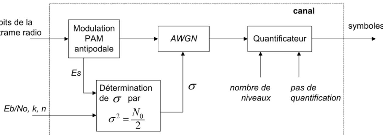 Figure 4-10: schéma du canal utilisé, se basant sur l'addition d'un 