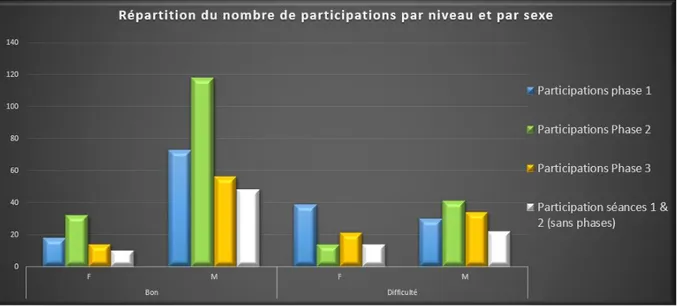 Figure 3 : Répartition du nombre de participations par niveau, sexe et phase 