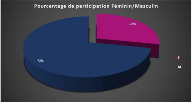 Figure 4 : Pourcentage de participation en fonction du sexe 