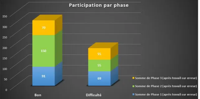 Figure 6 : Nombre de participations en fonction des phases 