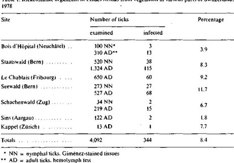 Table 1. Rickettsialike organisms in Ixodes ricinus from vegetation in various pans of Switzerland,  1978 