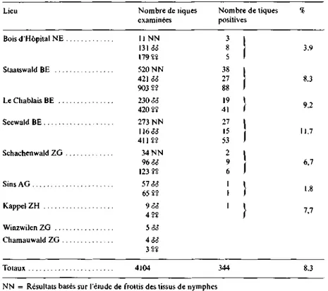 Tableau 1. Présence de microorganismes de type rickettsien dans les Tiques Ixodes ricinus capturées  sur la végétation de plusieurs Tégions de Suisse 